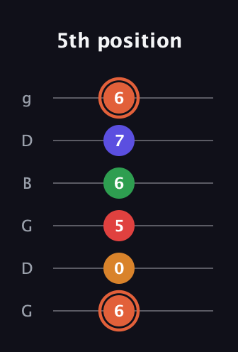 C♯ Augmented-major 7th Flat 9th guitar tab — 5th position (6 0 5 6 7 6) in Open E Tuning (EBEG♯BE) · Capo 3