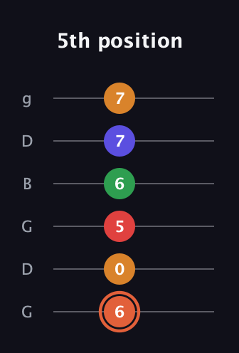 C♯ Augmented-major 7th Flat 9th guitar tab — 5th position (6 0 5 6 7 7) in Open E Tuning (EBEG♯BE) · Capo 3