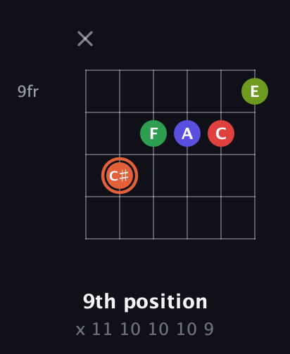 C♯ Augmented-major 7th Sharp 9th guitar chord — 9th position (x 11 10 10 10 9) fretboard diagram in Open E Tuning (EBEG♯BE) · Capo 3