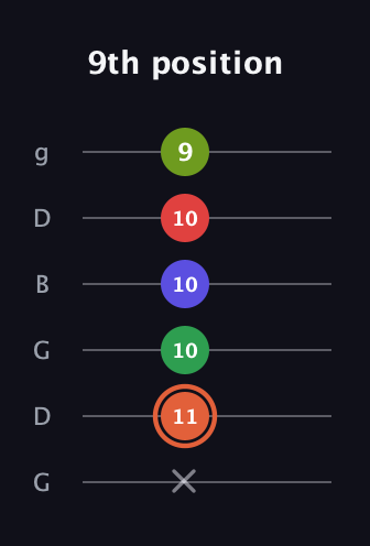 C♯ Augmented-major 7th Sharp 9th guitar tab — 9th position (x 11 10 10 10 9) in Open E Tuning (EBEG♯BE) · Capo 3