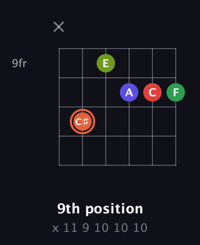 C♯ Augmented-major 7th Sharp 9th guitar chord — 9th position (x 11 9 10 10 10) fretboard diagram in Open E Tuning (EBEG♯BE) · Capo 3