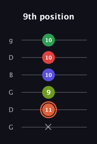 C♯ Augmented-major 7th Sharp 9th guitar tab — 9th position (x 11 9 10 10 10) in Open E Tuning (EBEG♯BE) · Capo 3
