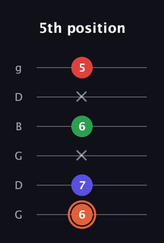 C♯ Augmented-major 7th guitar tab — 5th position (6 7 x 6 x 5) in Open E Tuning (EBEG♯BE) · Capo 3
