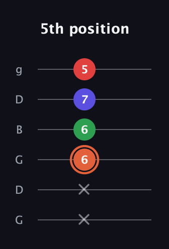 C♯ Augmented-major 7th guitar tab — 5th position (x x 6 6 7 5) in Open E Tuning (EBEG♯BE) · Capo 3