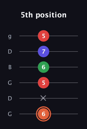 C♯ Augmented-major 7th guitar tab — 5th position (6 x 5 6 7 5) in Open E Tuning (EBEG♯BE) · Capo 3