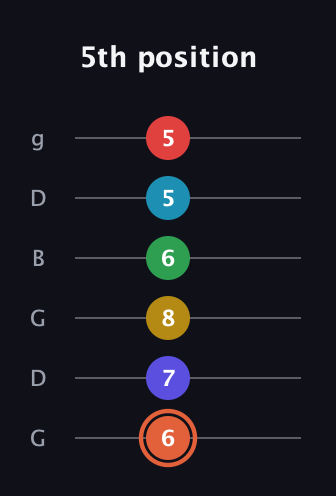 C♯ Augmented-major 9th Flat 5th guitar tab — 5th position (6 7 8 6 5 5) in Open E Tuning (EBEG♯BE) · Capo 3