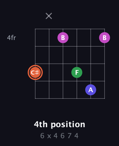 C♯ Augmented Sharp 13th guitar chord — 4th position (6 x 4 6 7 4) fretboard diagram in Open E Tuning (EBEG♯BE) · Capo 3