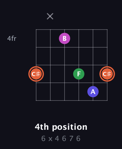 C♯ Augmented Sharp 13th guitar chord — 4th position (6 x 4 6 7 6) fretboard diagram in Open E Tuning (EBEG♯BE) · Capo 3