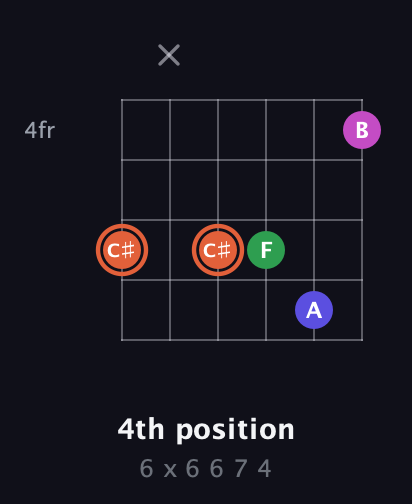 C♯ Augmented Sharp 13th guitar chord — 4th position (6 x 6 6 7 4) fretboard diagram in Open E Tuning (EBEG♯BE) · Capo 3
