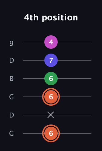 C♯ Augmented Sharp 13th guitar tab — 4th position (6 x 6 6 7 4) in Open E Tuning (EBEG♯BE) · Capo 3
