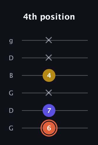 C♯ Augmented Suspended 2nd guitar tab — 4th position (6 7 x 4 x x) in Open E Tuning (EBEG♯BE) · Capo 3