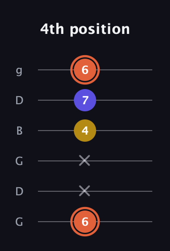C♯ Augmented Suspended 2nd guitar tab — 4th position (6 x x 4 7 6) in Open E Tuning (EBEG♯BE) · Capo 3
