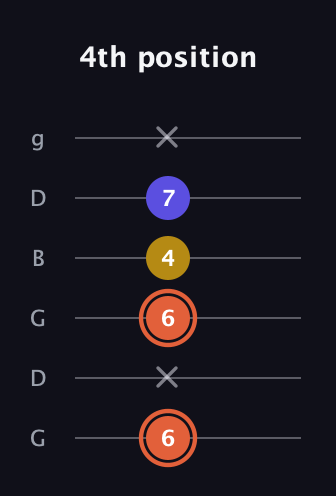 C♯ Augmented Suspended 2nd guitar tab — 4th position (6 x 6 4 7 x) in Open E Tuning (EBEG♯BE) · Capo 3