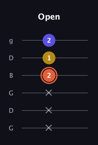 C♯ Augmented Suspended 2nd guitar tab — Open (x x x 2 1 2) in Open E Tuning (EBEG♯BE) · Capo 3