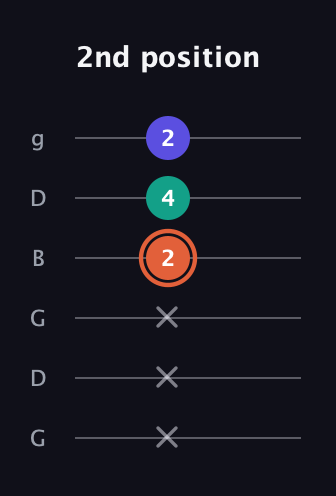 C♯ Augmented Suspended 4th guitar tab — 2nd position (x x x 2 4 2) in Open E Tuning (EBEG♯BE) · Capo 3