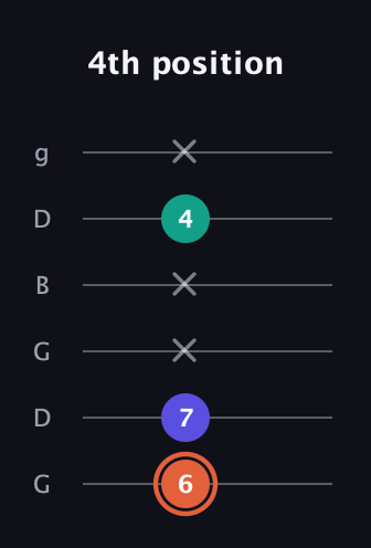 C♯ Augmented Suspended 4th guitar tab — 4th position (6 7 x x 4 x) in Open E Tuning (EBEG♯BE) · Capo 3