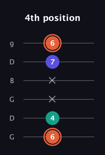 C♯ Augmented Suspended 4th guitar tab — 4th position (6 4 x x 7 6) in Open E Tuning (EBEG♯BE) · Capo 3