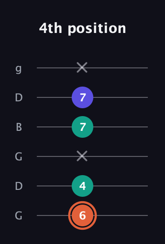 C♯ Augmented Suspended 4th guitar tab — 4th position (6 4 x 7 7 x) in Open E Tuning (EBEG♯BE) · Capo 3