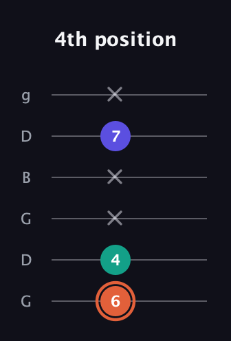 C♯ Augmented Suspended 4th guitar tab — 4th position (6 4 x x 7 x) in Open E Tuning (EBEG♯BE) · Capo 3