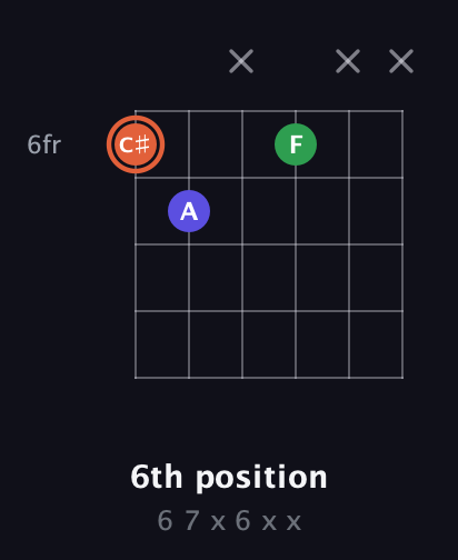 C♯ Augmented guitar chord — 6th position (6 7 x 6 x x) fretboard diagram in Open E Tuning (EBEG♯BE) · Capo 3