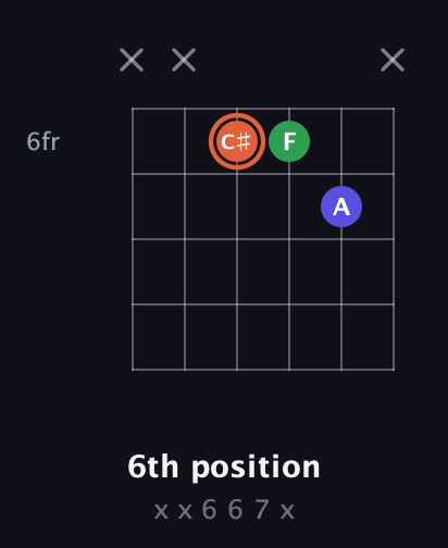 C♯ Augmented guitar chord — 6th position (x x 6 6 7 x) fretboard diagram in Open E Tuning (EBEG♯BE) · Capo 3
