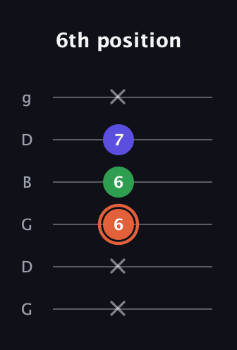 C♯ Augmented guitar tab — 6th position (x x 6 6 7 x) in Open E Tuning (EBEG♯BE) · Capo 3