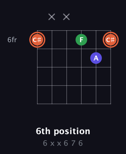 C♯ Augmented guitar chord — 6th position (6 x x 6 7 6) fretboard diagram in Open E Tuning (EBEG♯BE) · Capo 3