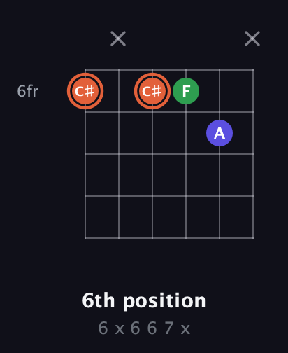 C♯ Augmented guitar chord — 6th position (6 x 6 6 7 x) fretboard diagram in Open E Tuning (EBEG♯BE) · Capo 3
