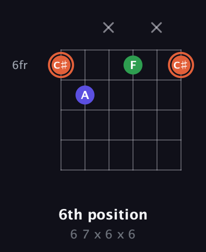 C♯ Augmented guitar chord — 6th position (6 7 x 6 x 6) fretboard diagram in Open E Tuning (EBEG♯BE) · Capo 3