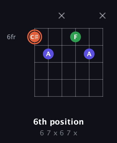 C♯ Augmented guitar chord — 6th position (6 7 x 6 7 x) fretboard diagram in Open E Tuning (EBEG♯BE) · Capo 3