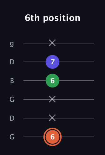 C♯ Augmented guitar tab — 6th position (6 x x 6 7 x) in Open E Tuning (EBEG♯BE) · Capo 3