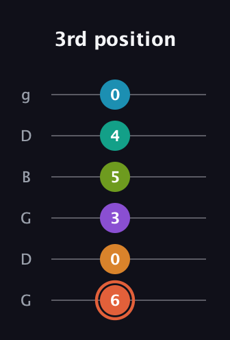 C♯ Diminished 11th Flat 9th guitar tab — 3rd position (6 0 3 5 4 0) in Open E Tuning (EBEG♯BE) · Capo 3