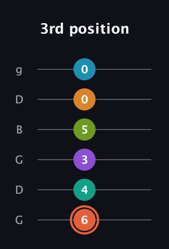 C♯ Diminished 11th Flat 9th guitar tab — 3rd position (6 4 3 5 0 0) in Open E Tuning (EBEG♯BE) · Capo 3