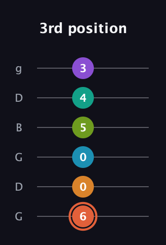 C♯ Diminished 11th Flat 9th guitar tab — 3rd position (6 0 0 5 4 3) in Open E Tuning (EBEG♯BE) · Capo 3
