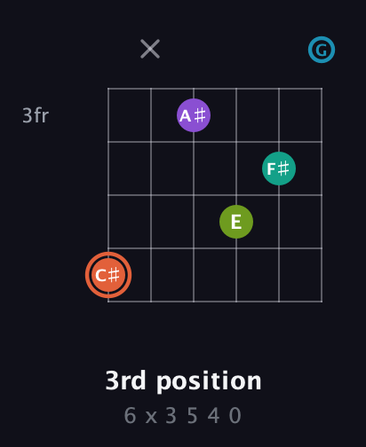 C♯ Diminished 11th Sharp 9th guitar chord — 3rd position (6 x 3 5 4 0) fretboard diagram in Open E Tuning (EBEG♯BE) · Capo 3