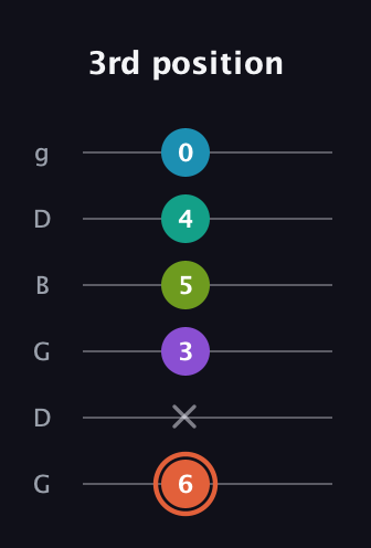 C♯ Diminished 11th Sharp 9th guitar tab — 3rd position (6 x 3 5 4 0) in Open E Tuning (EBEG♯BE) · Capo 3