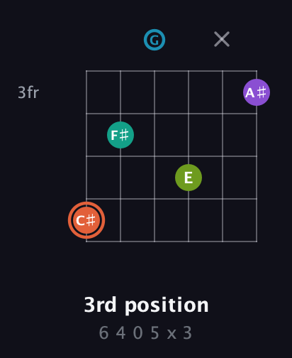 C♯ Diminished 11th Sharp 9th guitar chord — 3rd position (6 4 0 5 x 3) fretboard diagram in Open E Tuning (EBEG♯BE) · Capo 3