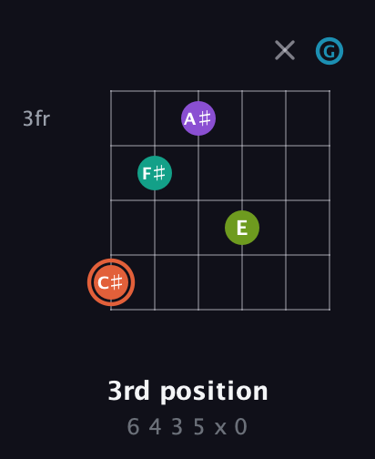 C♯ Diminished 11th Sharp 9th guitar chord — 3rd position (6 4 3 5 x 0) fretboard diagram in Open E Tuning (EBEG♯BE) · Capo 3