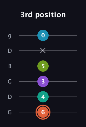 C♯ Diminished 11th Sharp 9th guitar tab — 3rd position (6 4 3 5 x 0) in Open E Tuning (EBEG♯BE) · Capo 3
