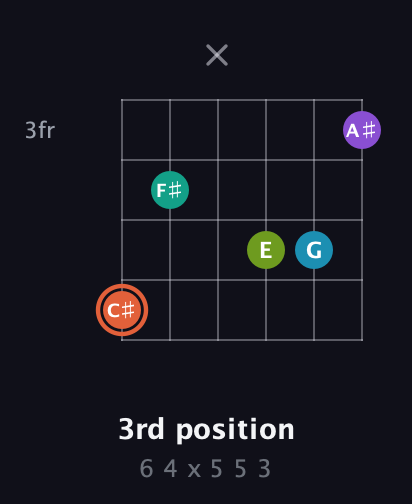 C♯ Diminished 11th Sharp 9th guitar chord — 3rd position (6 4 x 5 5 3) fretboard diagram in Open E Tuning (EBEG♯BE) · Capo 3