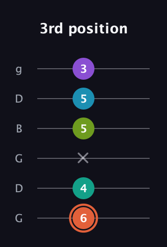 C♯ Diminished 11th Sharp 9th guitar tab — 3rd position (6 4 x 5 5 3) in Open E Tuning (EBEG♯BE) · Capo 3