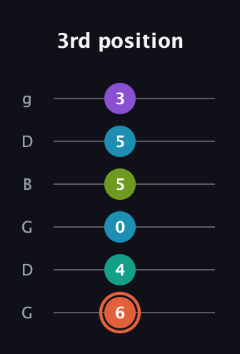 C♯ Diminished 11th Sharp 9th guitar tab — 3rd position (6 4 0 5 5 3) in Open E Tuning (EBEG♯BE) · Capo 3