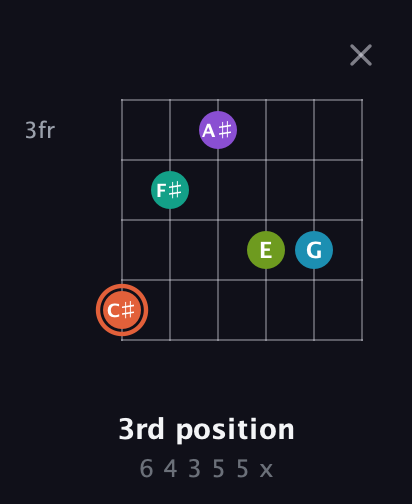 C♯ Diminished 11th Sharp 9th guitar chord — 3rd position (6 4 3 5 5 x) fretboard diagram in Open E Tuning (EBEG♯BE) · Capo 3