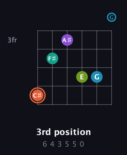 C♯ Diminished 11th Sharp 9th guitar chord — 3rd position (6 4 3 5 5 0) fretboard diagram in Open E Tuning (EBEG♯BE) · Capo 3