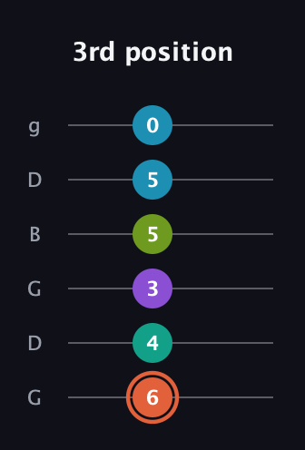 C♯ Diminished 11th Sharp 9th guitar tab — 3rd position (6 4 3 5 5 0) in Open E Tuning (EBEG♯BE) · Capo 3