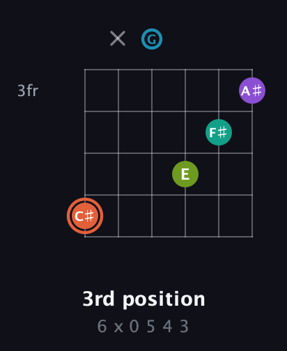 C♯ Diminished 11th Sharp 9th guitar chord — 3rd position (6 x 0 5 4 3) fretboard diagram in Open E Tuning (EBEG♯BE) · Capo 3
