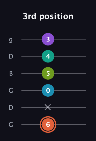 C♯ Diminished 7th Added 4th guitar tab — 3rd position (6 x 0 5 4 3) in Open E Tuning (EBEG♯BE) · Capo 3