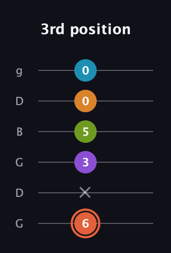 C♯ Diminished 7th Flat 9th guitar tab — 3rd position (6 x 3 5 0 0) in Open E Tuning (EBEG♯BE) · Capo 3