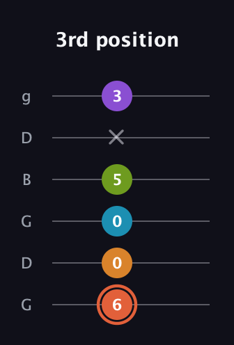 C♯ Diminished 7th Flat 9th guitar tab — 3rd position (6 0 0 5 x 3) in Open E Tuning (EBEG♯BE) · Capo 3