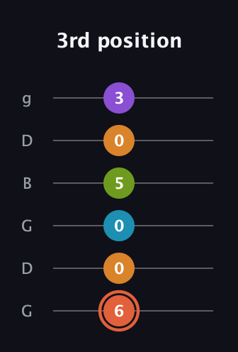 C♯ Diminished 7th Flat 9th guitar tab — 3rd position (6 0 0 5 0 3) in Open E Tuning (EBEG♯BE) · Capo 3